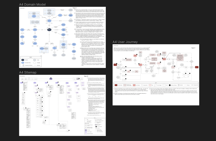 screenshot of domain model, sitemap, and user journey on figma