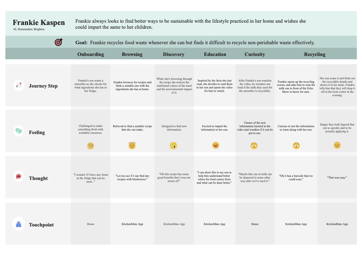 user journey for frankie kaspen