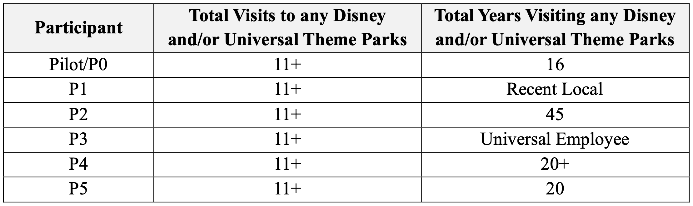 brief description of each 6 participants