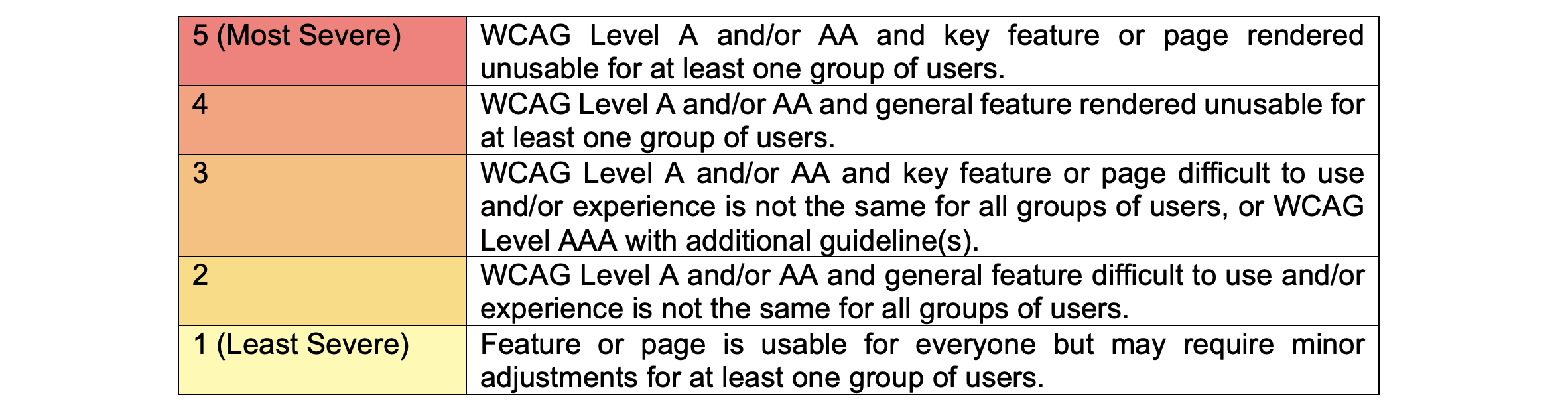 a description of the severity rankings using where 1 is least severe and 5 is most